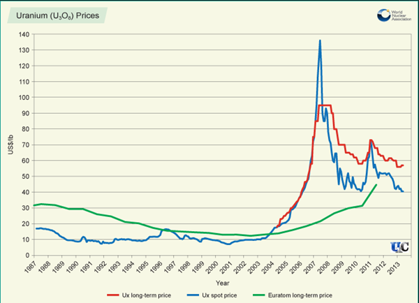 fission uranium stock google finance