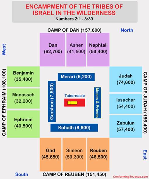 After the ancient Israelites left Egypt and came out of slavery, God commanded Moses to have them set up their Wilderness Camp in a specific way. The Encampment Layout of the Tribes of Israel was set up according to groups of tribes placed together on each of the camp's four sides - ConformingToJesus.com
